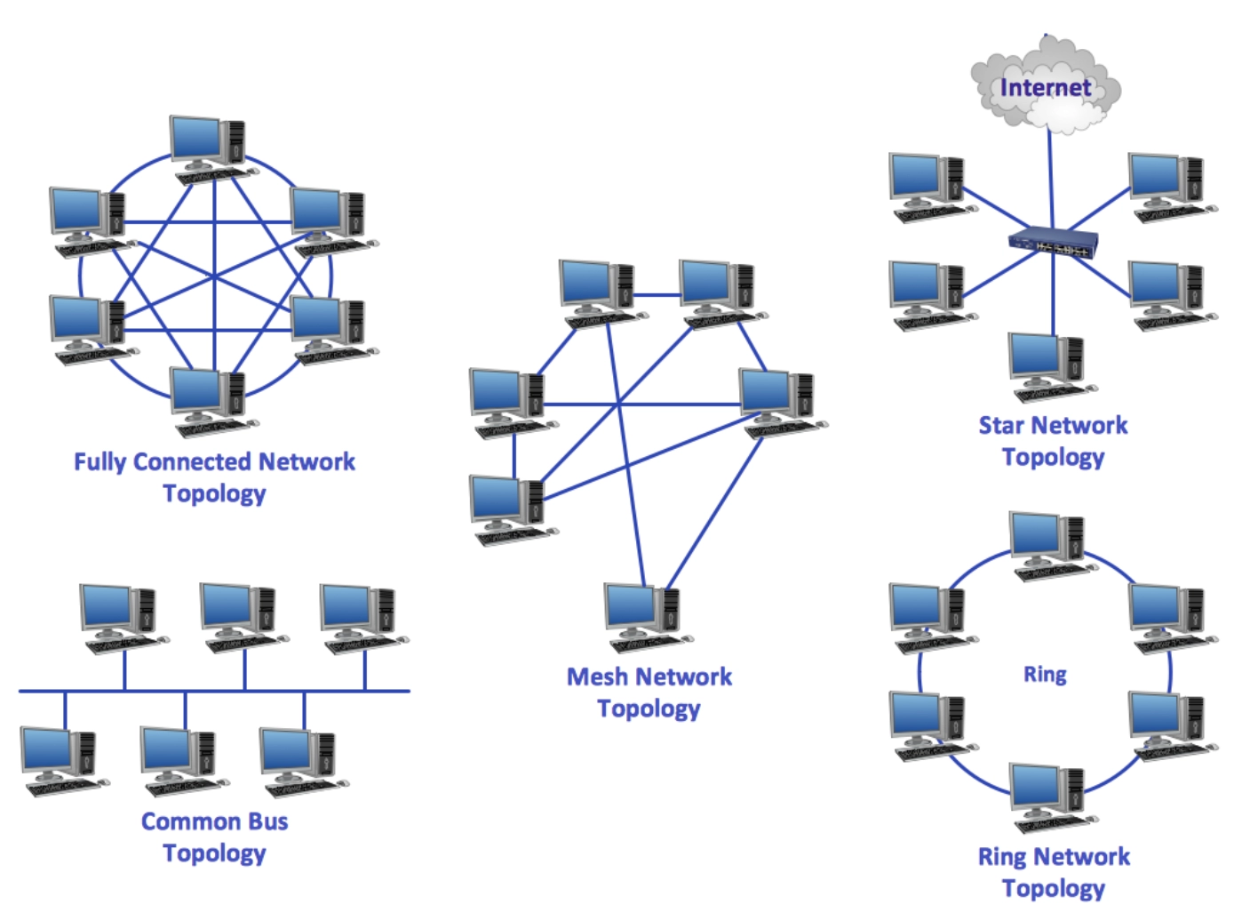 Topologi Jaringan: Pengertian, Fungsi, Jenis, Terminologi Dunia Networking Topologi Jaringan: Pengertian, Fungsi, Jenis, Terminologi Dunia Networking